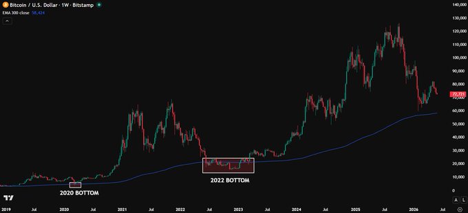 The image displays a chart with a red line indicating the price of Bitcoin, and a blue line showing the trading volume. The price dropped from $58,400 to $58,000 two days ago. This time, however, the price has not yet fallen below 300 W EMA, which is currently at $58,400. It's also not clear if this is just another downward trend or a temporary spike before it resets back up again.