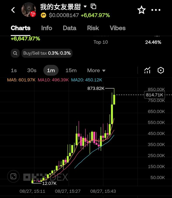 A 1-minute crypto chart for “我的女友暴甜” shows a token rising from about $12.07K to $814.71K, up 6,647.97%, with buy/sell tax of 0.3% and a 24.46% top-10 share. The explosive “Tron trenches” price action illustrates the revival described in the post.