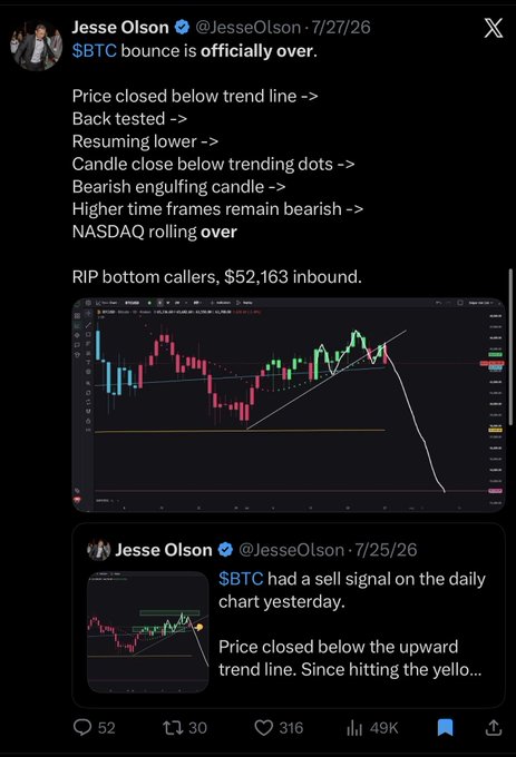 A tweet from Jesse Olson (@JesseOlson) dated 7/27/26 declares '$BTC bounce is officially over' with bearish technical analysis and a price target of $52,163, accompanied by candlestick charts showing a downward trend.