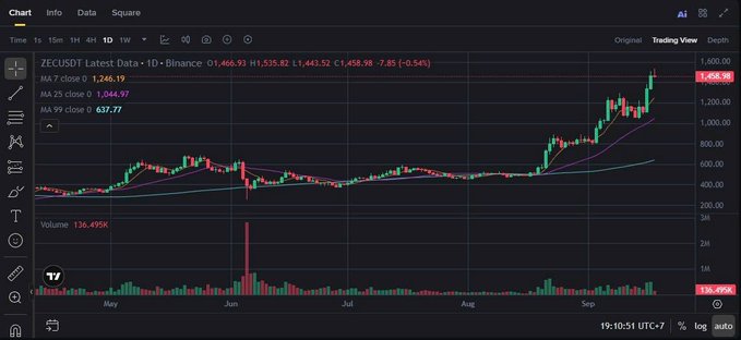 A TradingView chart displays the daily price action for 'ZECUSDT' on Binance. The chart shows an upward trend with the current price at 1,458.98, marked up 0.54%.