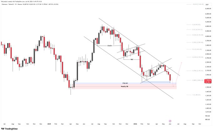 The image shows an updated chart forETH currency, specifically focusing on price trends. A line graph displays a downward sloping diagonal line indicating price falls, with the highest point at around 1600 US dollars. The title of the chart states "ETH Update" in the upper left corner and "our first target of the bearish rally was !!!!" in the bottom right corner, suggesting that the lowest point is being monitored or tracked closely. Additionally, there are mentions of things like "20000 US dollar", "P/E ratio", "bearish rally", and a "bearish zone". The entire picture conveys a financial analysis scenario with a focus on currency trading trends.