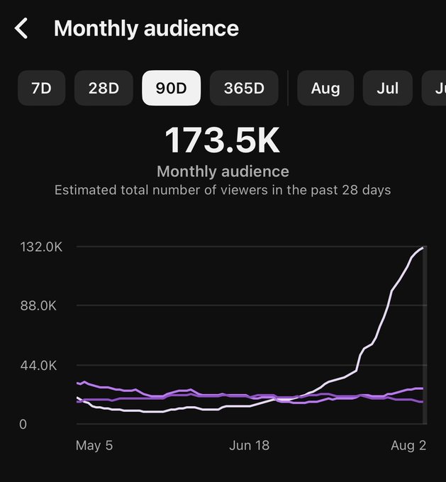 A social media analytics dashboard shows a "Monthly audience" of 173.5K viewers over the past 28 days, with a purple line graph displaying dramatic growth from flat around 22K in May to a sharp spike near 132K by August 2 on the 90D view. The chart illustrates the post's message about pivoting bitcoin content toward economics, suggesting that broadening a niche beyond pure crypto can drive significant audience growth.