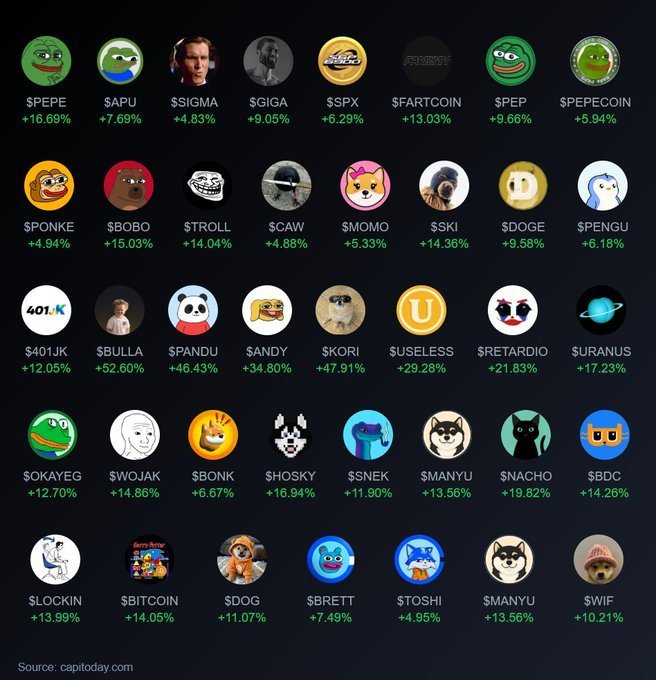 The image displays a grid of memecoins with their tickers and 24-hour percentage gains, featuring characters like Pepe, Wojak, Doge, and Bonk. It highlights $WOJAK's strong performance at +14.86%, supporting the post's claim about Wojak rising in memecoin rankings.