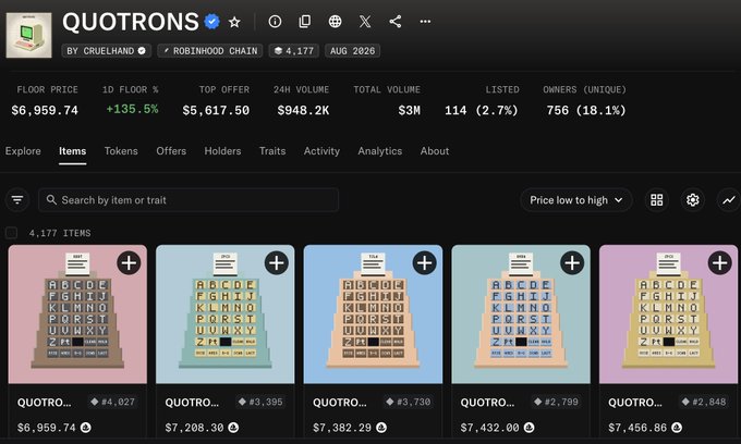 A screenshot of the QUOTRONS NFT collection page by CRUELHAND on the Robinhood Chain, showing a floor price of $6,959.74 with 135.5% 1D floor increase, displaying various QUOTRO... items for sale.