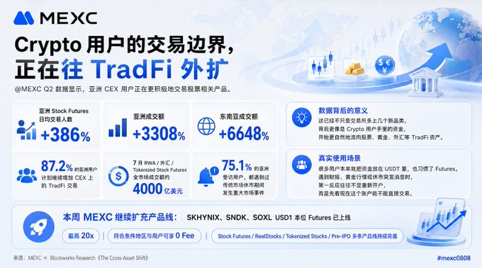 MEXC infographic titled 'Crypto 用户的交易边界，正在往 TradFi 外扩,' highlighting growth stats like +386% Asian futures users and $400B in 7-day RWA volume, referencing CEX and TradFi.