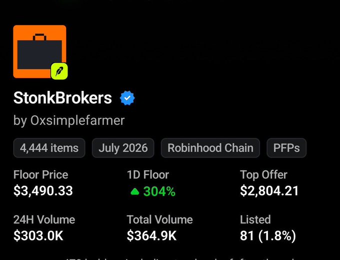 NFT collection stats card for 'StonkBrokers' by Oxsimplefarmer, showing 4,444 items on Robinhood Chain with a floor price of $3,490.33 (up 304% in 1D) and 24H volume of $303.0K.