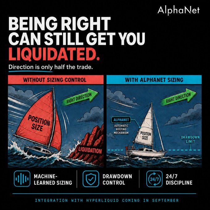 A promotional graphic for AlphaNet featuring the headline "BEING RIGHT CAN STILL GET YOU LIQUIDATED," with two illustrated sailboats comparing "Without Sizing Control" (showing a red-sailed boat crashing into "LIQUIDATION" rocks despite moving in the "RIGHT DIRECTION") versus "With AlphaNet Sizing" (showing a safely-rigged boat with an "ALPHANET AUTOMATIC REEFING MECHANISM" maintaining a "DRAWDOWN LIMIT"), alongside feature icons for "MACHINE-LEARNED SIZING," "DRAWDOWN CONTROL," and "24/7 DISCIPLINE," with footer text announcing "INTEGRATION WITH HYPERLIQUID COMING IN SEPTEMBER"—visually reinforcing the message that proper position sizing protects traders from liquidation risk even when correctly predicting market direction.