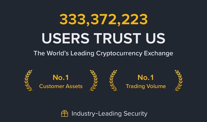 A promotional graphic for Binance displays the statistic "333,372,223 USERS TRUST US" alongside claims of being "The World's Leading Cryptocurrency Exchange," with laurel-wreath badges designating it "No.1" for "Customer Assets" and "Trading Volume," plus an "Industry-Leading Security" tagline. The image visually reinforces the post's argument by showcasing Binance's market dominance metrics, directly countering the FUD narrative by emphasizing the platform's massive user base and industry-leading position as evidence of its superior product.