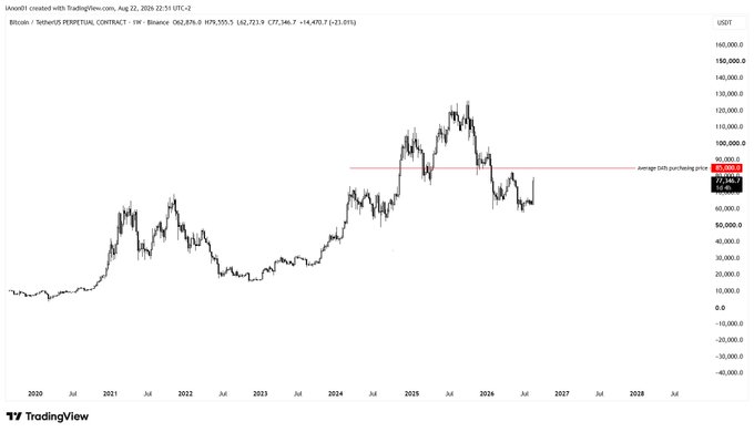 The image shows a Bitcoin (BTC) weekly price chart from TradingView displaying BTC/USDT on Binance, with a horizontal red line marking the "Average SMA purchasing price" at approximately $77,586 (with a high reference of 90,000), highlighting the $85k–$90k zone identified in the post as the weighted average purchasing price for Bitcoin DATs excluding Strategy (MSTR).