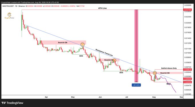 A TradingView chart for MANTRUST on Binance showing a candlestick graph with annotations including 'ATM Line', 'Bearish OB', 'BOS', 'Resistance Trend Line', and 'Bullish Above Only', highlighting a -91.25% drop.