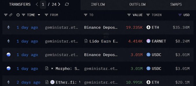 A blockchain transaction tracker showing the "geministart.eth" wallet's recent transfers, including 19.235K ETH ($35.34M) deposited to Binance, 4.414K EARNET ($8.24M) to Lido, and 3.01M USDC movements, which supports the post's analysis of the whale's suspicious trading pattern of buying ~11K ETH but selling ~19K ETH for profit.