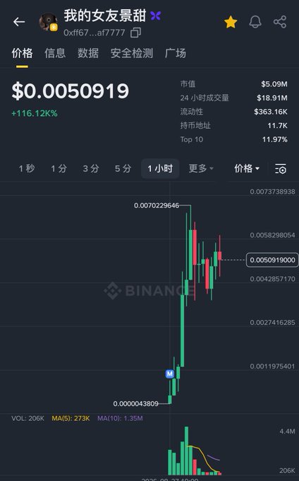 Binance trading chart for the token '我的女友景甜' (0xff67...af7777) showing a price of $0.0050919 with a +116.12% increase, featuring a candlestick chart on an hourly timeframe.