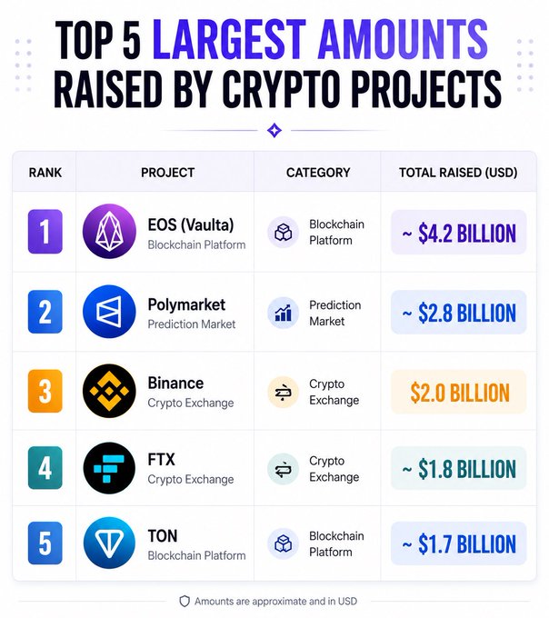 The image displays an infographic ranking the "Top 5 Largest Amounts Raised by Crypto Projects," listing EOS ($4.2B), Polymarket ($2.8B), Binance ($2.0B), FTX ($1.8B), and TON ($1.7B).

The chart supports the post's point by showing Polymarket as the second-highest funded crypto project ever, contextualizing why its $20B valuation and $1B fundraising round are significant even amid airdrop hype.