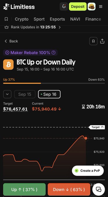 A screenshot of the Limitless app showing a 'BTC Up or Down Daily' prediction market with 37% Up and 63% Down.