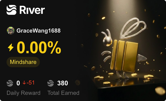 The image shows a River dashboard for user "GraceWang1688" displaying a 0.00% Mindshare, 0 Daily Reward (down 51), and 380 Total Earned, alongside a 3D graphic of a stylized rabbit character with a golden chest. The post's message about boosting mindshare and earning rewards on River aligns with the dashboard's tracking of these exact metrics, though the user's current standings show zero daily reward and minimal mindshare.