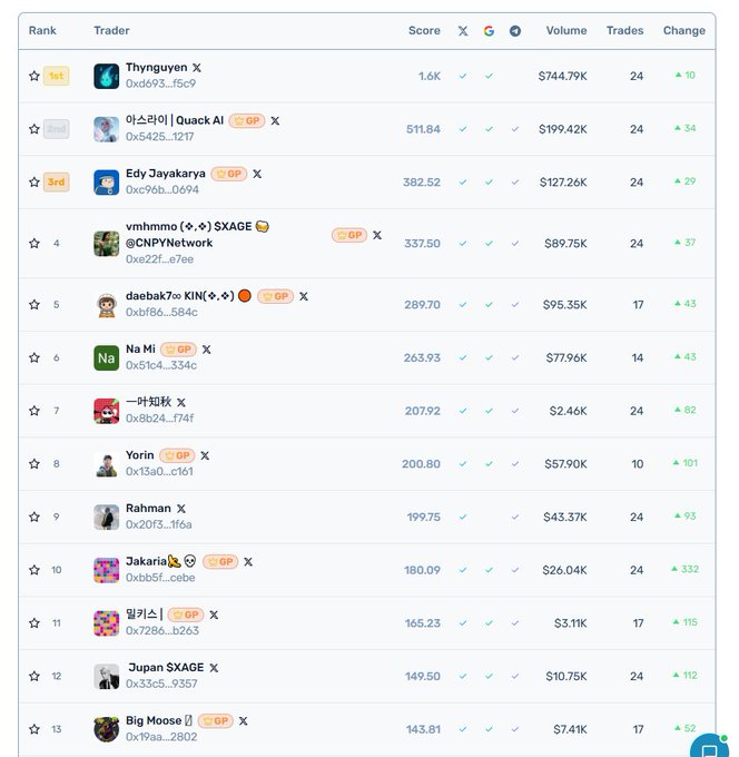A crypto trader leaderboard ranking with Thynguyen at #1 ($744.79K volume, 1.6K score) followed by 아스라이|Quack AI, Edy Jayakarya, and other traders.