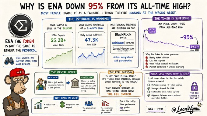 Infographic titled 'WHY IS ENA DOWN 95% FROM ITS ALL-TIME HIGH?' explaining that the ENA token differs from Ethena the Protocol, featuring charts of USDe supply at $5.2B+ and 47.3K daily active addresses, and is signed '@LeonWagnr'.