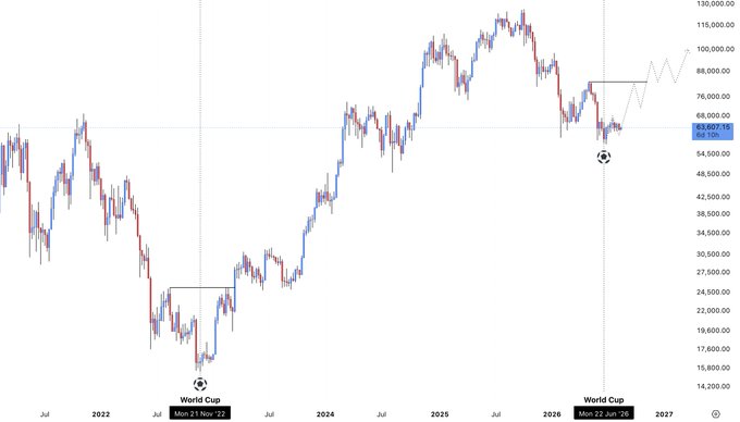 The image shows a Bitcoin price chart with candlestick patterns spanning from 2022 to projected 2027, highlighting two key World Cup dates—May 21-Nov 22 and Jun 22-Jul 26 (marked with soccer ball icons)—where BTC formed a higher low near $19,000 and later a higher low near $63,807.15, reinforcing the post's message that BTC's higher low must hold to maintain its bullish trend.