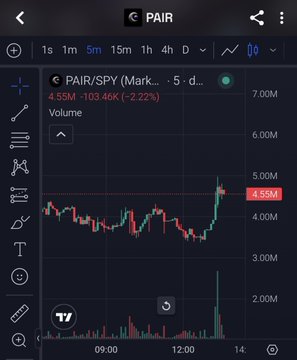 A TradingView mobile chart screenshot for ticker "PAIR" (PAIR/SPY) showing a 5-minute volume chart with a current value of 4.55M and -103.46k (-2.22%) in red.