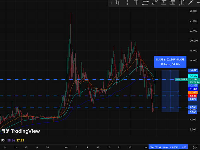 A TradingView chart of $LAB/USD shows the token's volatile price action, crashing from ~$20 to a low of $5.5 before rallying 152.24% to $8.458, with the current price highlighted at 12.622 against multiple horizontal support/resistance levels. The annotation notes "39 bars, 6d 12h" of price movement with RSI at 58.36/37.83, illustrating the wild swing described in the caption where both long and short positions would have been liquidated.