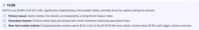The image shows a TLDR summary analyzing Kaito (KAITO) cryptocurrency, noting it's up 25.84% to $1.20 in 24 hours with a near-term outlook suggesting a test of the $1.30-$1.40 range if buying pressure holds above $1.10. The chart attributes the rally to "sector rotation into altcoins" and a "rising Altcoin Season Index," which contradicts the poster's claim that the real reason starts with "c" (likely referring to an upcoming announcement/coin catalyst the post argues CoinMarketCap overlooked).
