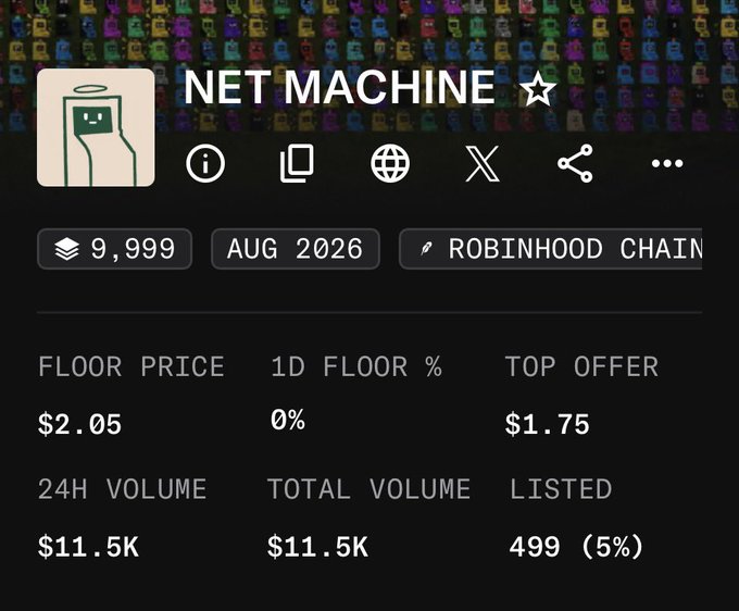 A digital marketplace listing for "NET MACHINE" with 9,999 items, dated August 2026 on the Robinhood Chain, showing a floor price of $2.05, top offer of $1.75, and 24H volume of $11.5K.