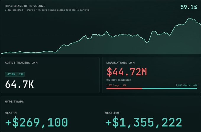 A Hyperliquid dashboard shows HIP-3 markets at 59.1% of HL perp volume (7-day smoothed), 64.7K active traders in the past 24 hours, $44.72M in liquidations (1,850 longs vs. 2,812 shorts), and HYPE TWAPs of +$269,100 (1H) and +$1,355,222 (24H). The metrics visually confirm the post's key figures, particularly the HIP-3 dominance, trader activity, liquidation split, and strong HYPE TWAP performance.