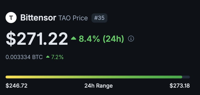 A price ticker showing Bittensor (TAO) at $271.22, up 8.4% in the last 24 hours, ranking #35, with a 24-hour range between $246.72 and $273.18.