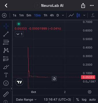 TradingView chart showing "NeuroLab AI" at a price of 0.05333, displaying a steep downward price trend on a 15-minute timeframe.