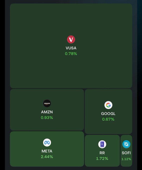 A dark green financial dashboard shows stock tickers VUSA (+0.78%), AMZN (+0.93%), GOOGL (+0.67%), META (+2.44%), RR (+1.72%), and SOFI (+1.12%).