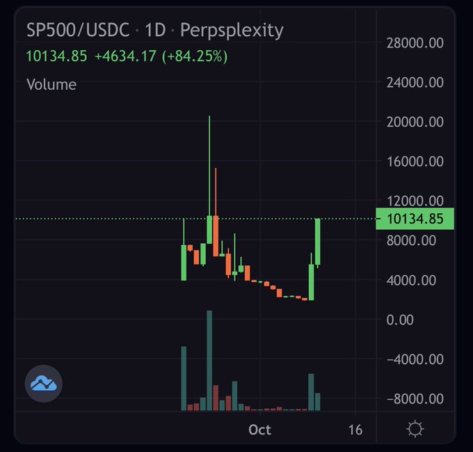 A daily candlestick chart of the SP500/USDC perpetual long pair on Perpsplexity shows the token price up 84.25% to 10,134.85 USDC, illustrating the strong bullish momentum of the newly launched token's S&P 500 perp pairing.