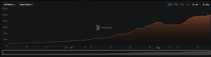 A line chart from a metrics dashboard showing a metric labeled 'DefiLlama' rising steadily from $0 to around $100m USD over a period from June to August.