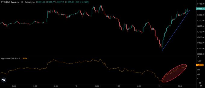 A BTC/USD candlestick chart on a 15-minute timeframe shows a V-shaped recovery, with price rebounding sharply from lows near $11,800 to around $14,385. The lower panel displays the Aggregated CVD Spot indicator trending upward within a circled red zone, supporting the post's claim of "strong spot demand" fueling the recovery.