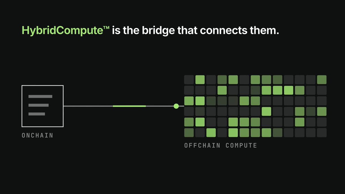 The image displays a diagram illustrating "HybridCompute™" as a bridge connecting "ONCHAIN" (represented by a document icon) to "OFFCHAIN COMPUTE" (depicted as a grid of green and dark squares), highlighting Boba Network's solution that links blockchain with external computational resources. This visualization supports the post's reference to Supertake by visually emphasizing how Boba's HybridCompute enables innovative on-chain/off-chain interactions.