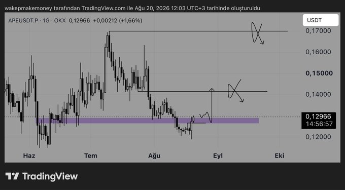 A TradingView daily chart of APEUSDT on OKX displays price action between June and September 2026, currently at $0.12966 (+1.66%), with hand-drawn annotations marking potential resistance levels around $0.14 and $0.17 where the analyst expects the price to rise after breaking above the highlighted $0.125 support zone.