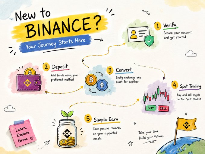 The image is an infographic titled "New to BINANCE? Your Journey Starts Here," outlining a 5-step onboarding process: (1) Verify your account, (2) Deposit funds, (3) Convert between assets like BTC and ETH, (4) Spot Trading with Buy/Sell options, and (5) Simple Earn for passive rewards. It visually supports the post's advice that beginners should prioritize setting up a secure, routine-based foundation—starting with verification and small deposits—before jumping into trading.