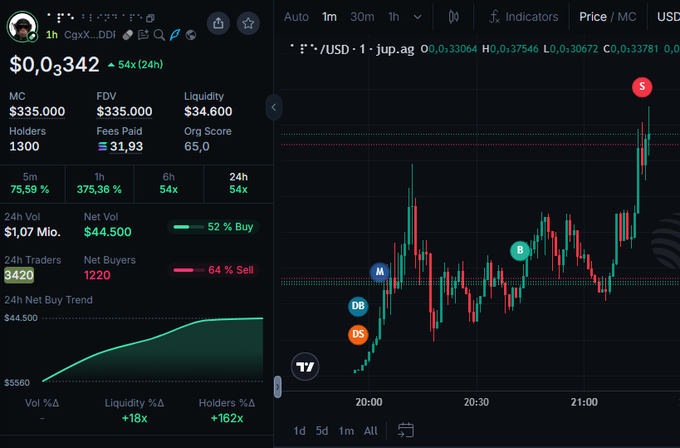 A cryptocurrency trading chart showing a token priced at $0,0342 with a 54% gain over 24 hours, displaying metrics like 1300 holders, $1.07M 24h volume, and a price chart indicating a recent sell signal ("S") after a peak.