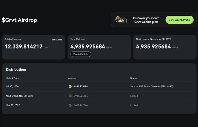 A screenshot of the GRVT airdrop dashboard showing a total allocation of 12,339.814212 $GRVT, with 4,935.925684 $GRVT already claimed and sent to BNB Smart Chain, plus two upcoming locked distributions on Nov 30, 2026 and Mar 30, 2027. This visually confirms the airdrop distribution mentioned in the post, displaying the user's wallet allocations and claim status.