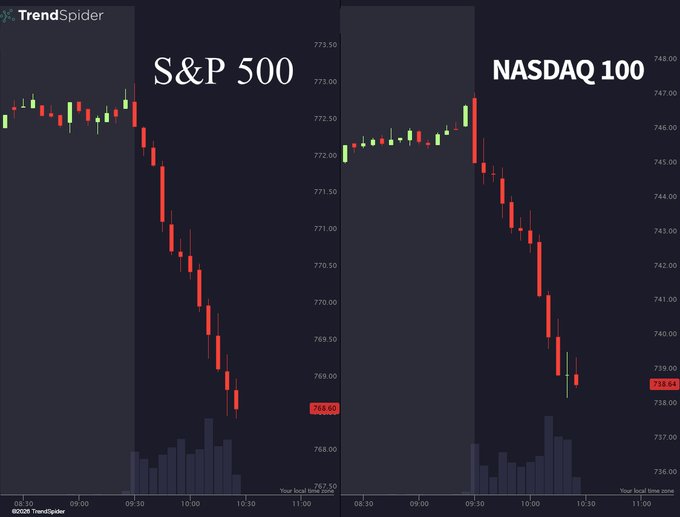 TradingView charts from TrendSpider showing the S&P 500 and NASDAQ 100 both in significant decline, with S&P 500 at 768.80 and NASDAQ 100 at 738.64.