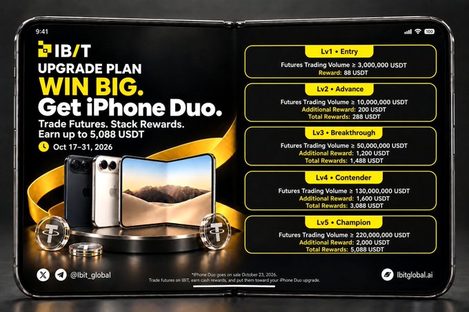 A black-and-gold IB/T “UPGRADE PLAN” promotion inside a foldable device advertises “WIN BIG. Get iPhone Duo,” “Trade Futures. Stack Rewards. Earn up to 5,088 USDT,” and “Oct 17–31, 2026,” with levels from “Lv.1 • Entry” through “Lv.5 • Champion.”