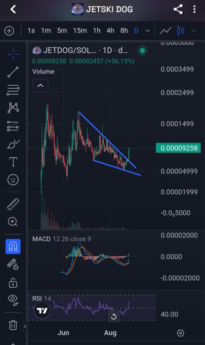 A TradingView chart displays the JETDOG/SOL pair showing a price recovery to 0.00009258 (+36.13%), with technical analysis including a descending triangle pattern, MACD bullish crossover, and RSI at 40.00, supporting the post's optimistic announcement of the newly created $jetdog token on Solana.