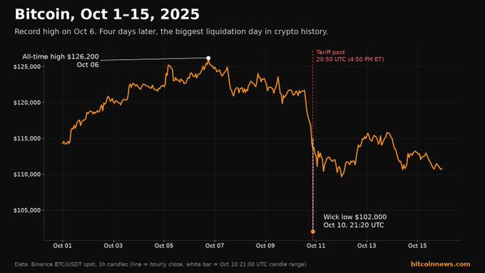 A Bitcoin price chart from October 1–15, 2025 shows BTC surging to an all-time high of $126,200 on October 6 before crashing to a wick low of $102,000 on October 10 following a 20:30 UTC tariff post, illustrating the $19B+ liquidation event described in the post.