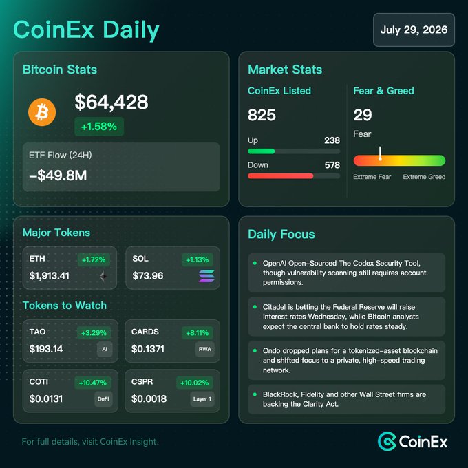 A CoinEx Daily infographic dated July 29, 2026, displaying Bitcoin at $64,428 (+1.58%) alongside market stats (Fear & Greed Index at 29, 825 listed coins with 238 up and 578 down), top tokens like ETH ($1,913.41) and SOL ($73.96), and trending tokens including COTI ($0.0131) and CSPR (+10.02%), complementing the post's summary of Bitcoin's rally near $64,000 and COTI as a token to watch ahead of an anticipated Fed rate hold.