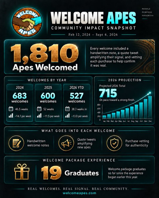 An infographic titled 'WELCOME APES COMMUNITY IMPACT SNAPSHOT' covering Feb 12, 2024 to Sept 6, 2026, showing 1,810 Apes Welcomed and a 2026 projection of 715 welcomes.