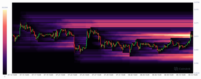 Another dark heatmap chart from CoinAnk displays price action from 07-13 to 08-10, showing volatility profiles with horizontal bands of color.