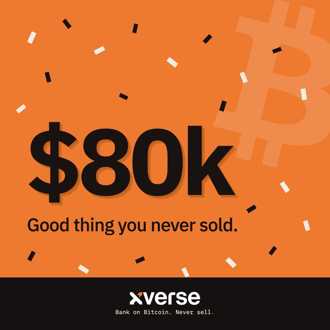 An Xverse Bitcoin ad on an orange background with confetti displays "$80k - Good thing you never sold," promoting the tagline "Bank on Bitcoin. Never sell." This aligns with the post's message that Bitcoin holders are rewarded for their patience as the price reaches new highs.