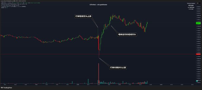 A candlestick trading chart, likely for Bitcoin (visible as BTCUSD), showing a sharp downward spike and recovery with Chinese annotations pointing to specific price levels: '打掉继续空头止损' (hit short stop loss), '寻机逐空的极佳空头' (look for excellent shorts), and '打掉还有多少止损' (how many stops remain to be hit).