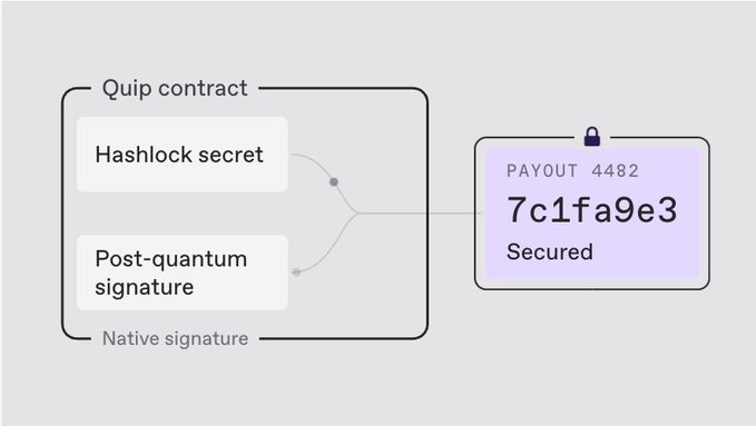A diagram illustrates a Quip contract with a Hashlock secret and Post-quantum native signature securing a payout of 4482 (7c1fa9e3).