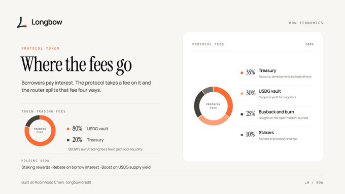 The image is a Longbow "Protocol Token" infographic titled "Where the fees go," showing that 80% of USDC trading fees go to the USDC vault and 20% to Treasury, while protocol fees are split 35% to Treasury, 30% to USDG vault, 25% buyback-and-burn, and 10% to stakers. This relates to the post by visually breaking down how $BOW's token and protocol fees are routed, supporting the claim that a portion of trading fees (e.g., from claiming 0.69 SPY) is being directed into the USDC vault, as evidenced by the 561.25 USDG deposit and cumulative 1,489 USDG since migration.