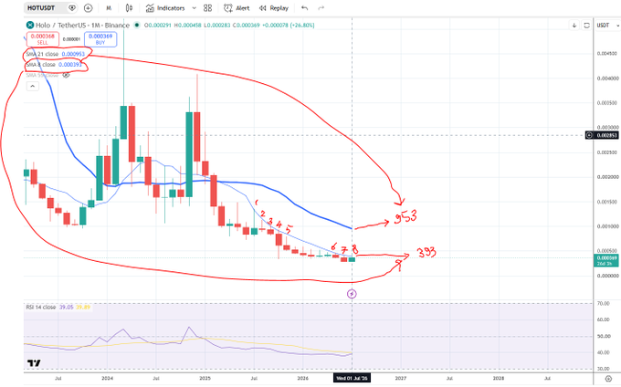 A candlestick chart of the Holo/TetherUS trading pair on a 1-month timeframe, showing a steep downtrend with red annotations indicating a 95% decline from approximately 0.00283 to 0.000282, marked with numbered points 1-8.